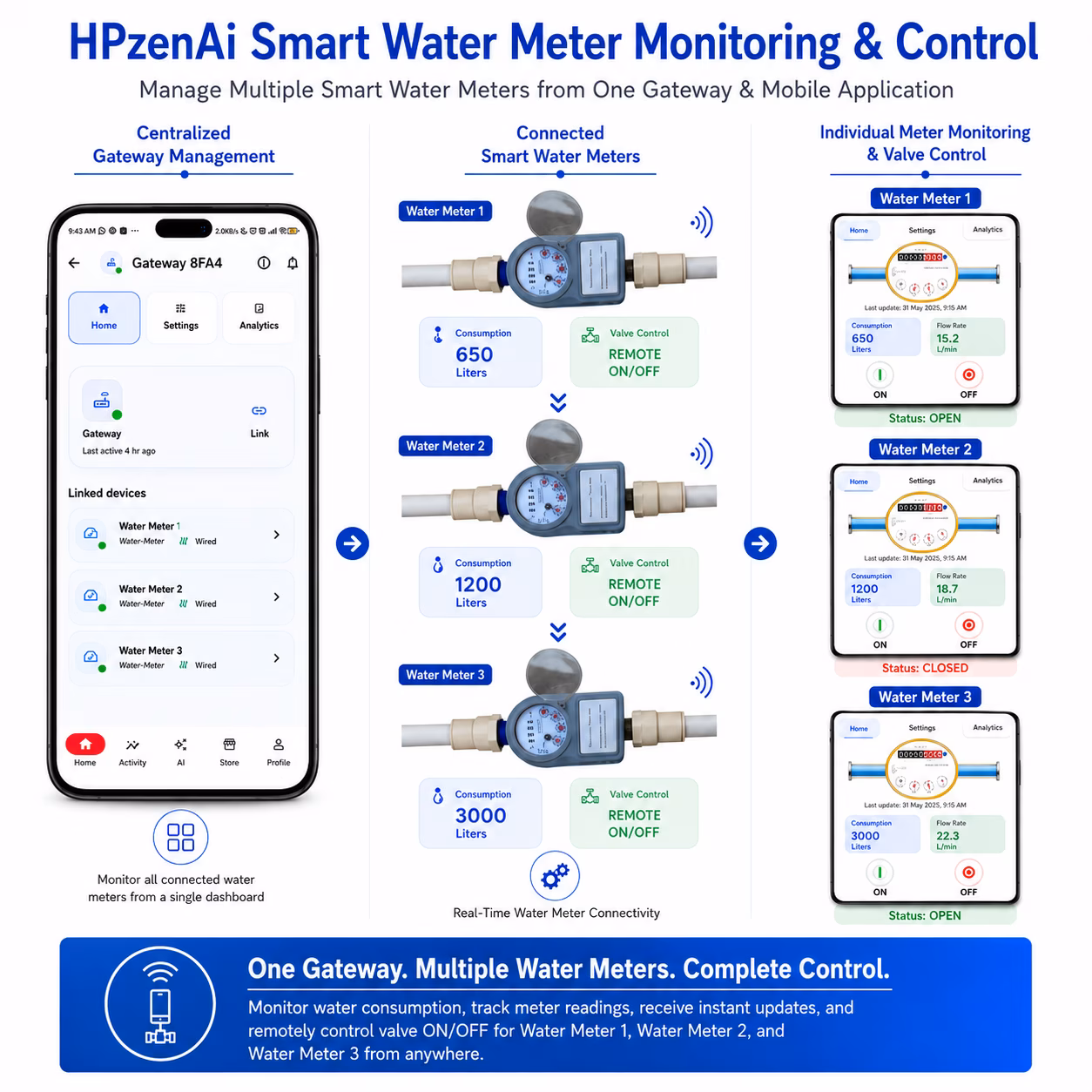 Multi-Jet Photoelectric Direct Reading Water Meter DN25 (1 in), Brass, With Valve image 6